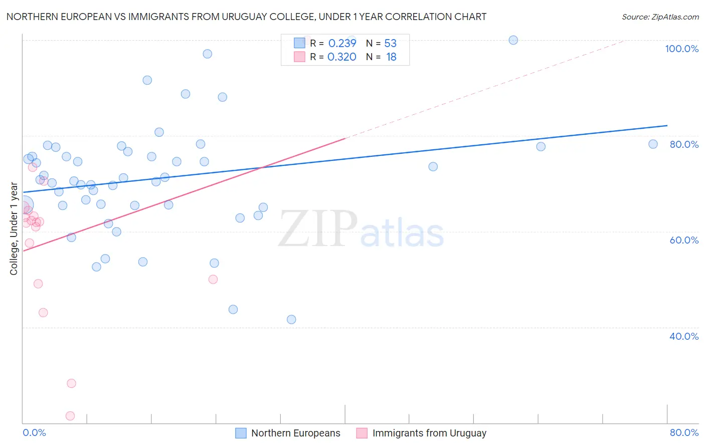 Northern European vs Immigrants from Uruguay College, Under 1 year