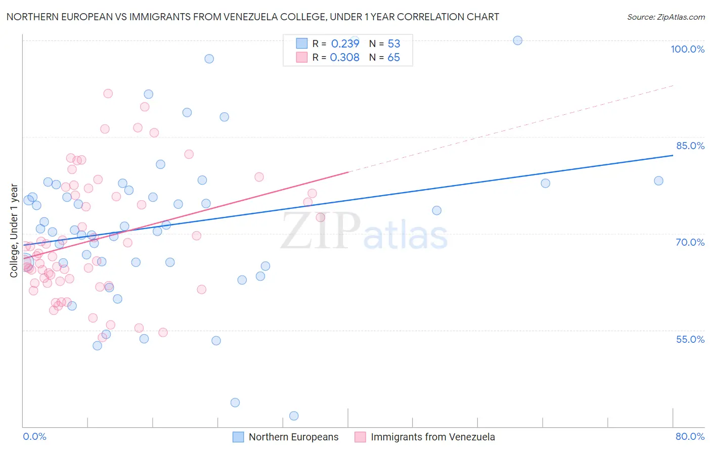 Northern European vs Immigrants from Venezuela College, Under 1 year