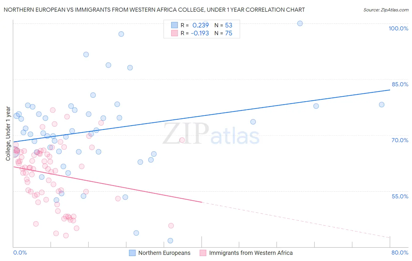 Northern European vs Immigrants from Western Africa College, Under 1 year