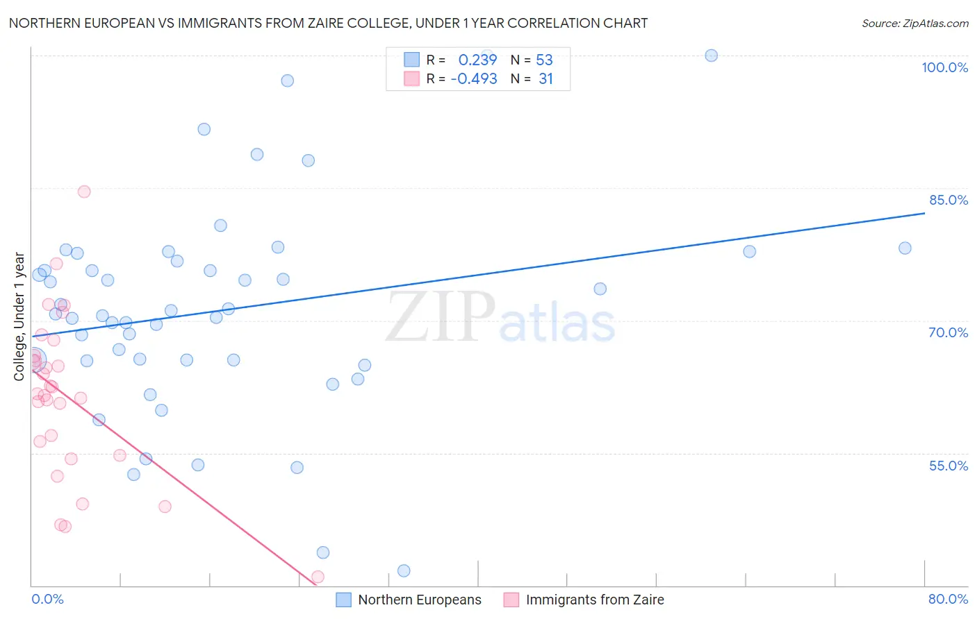 Northern European vs Immigrants from Zaire College, Under 1 year