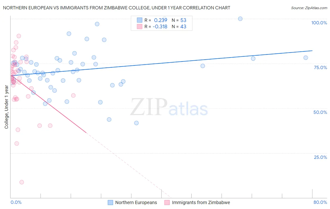 Northern European vs Immigrants from Zimbabwe College, Under 1 year