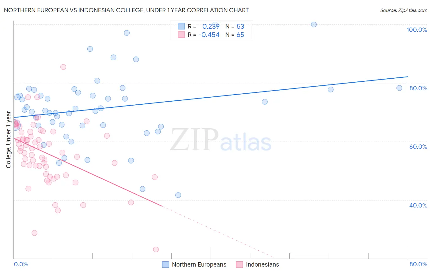 Northern European vs Indonesian College, Under 1 year