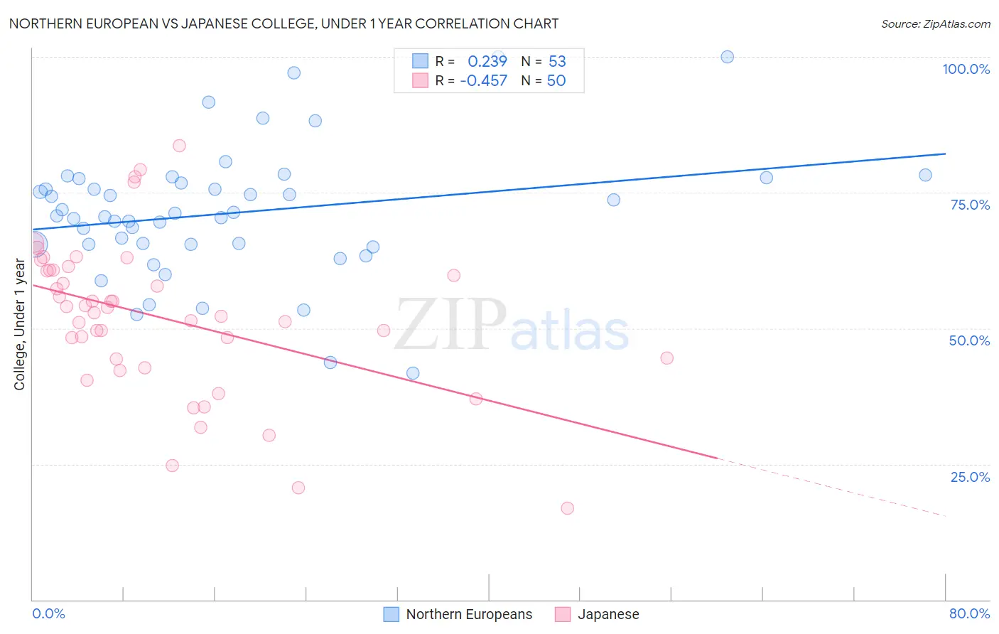 Northern European vs Japanese College, Under 1 year