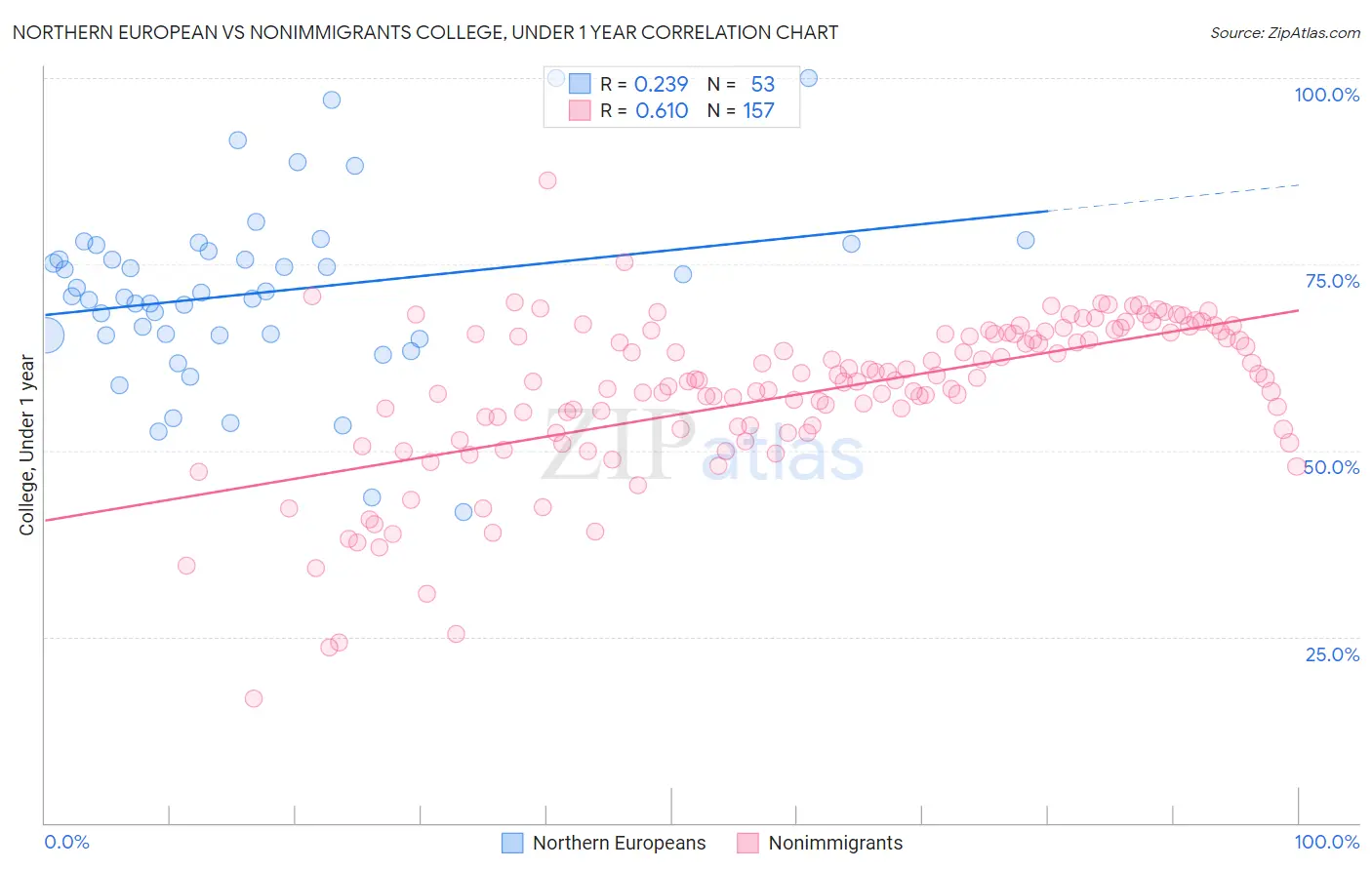 Northern European vs Nonimmigrants College, Under 1 year