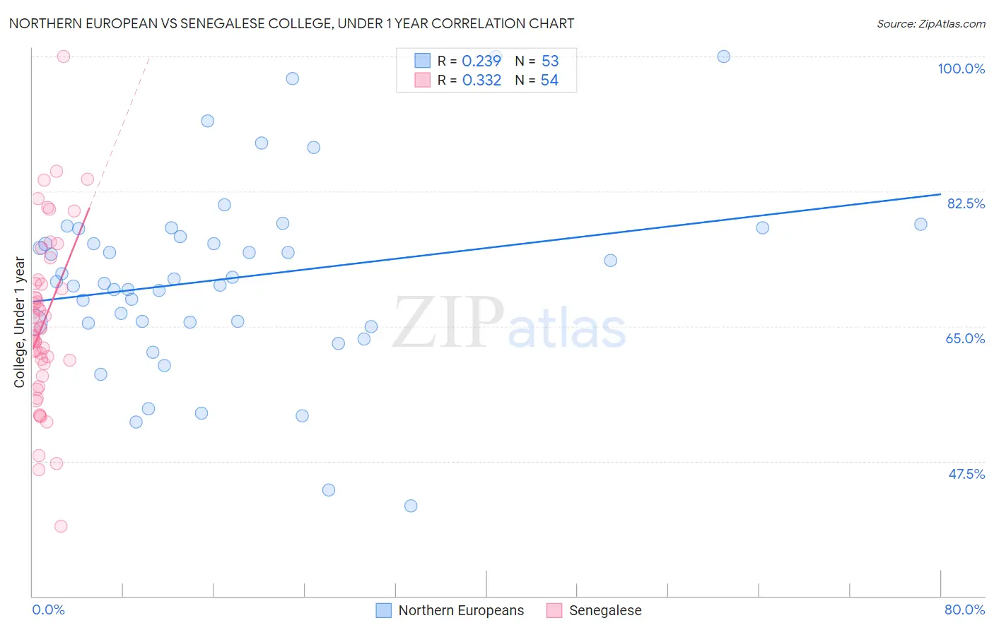 Northern European vs Senegalese College, Under 1 year
