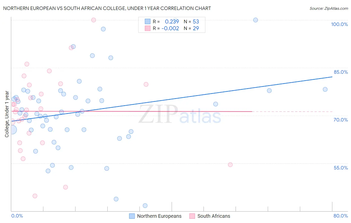 Northern European vs South African College, Under 1 year