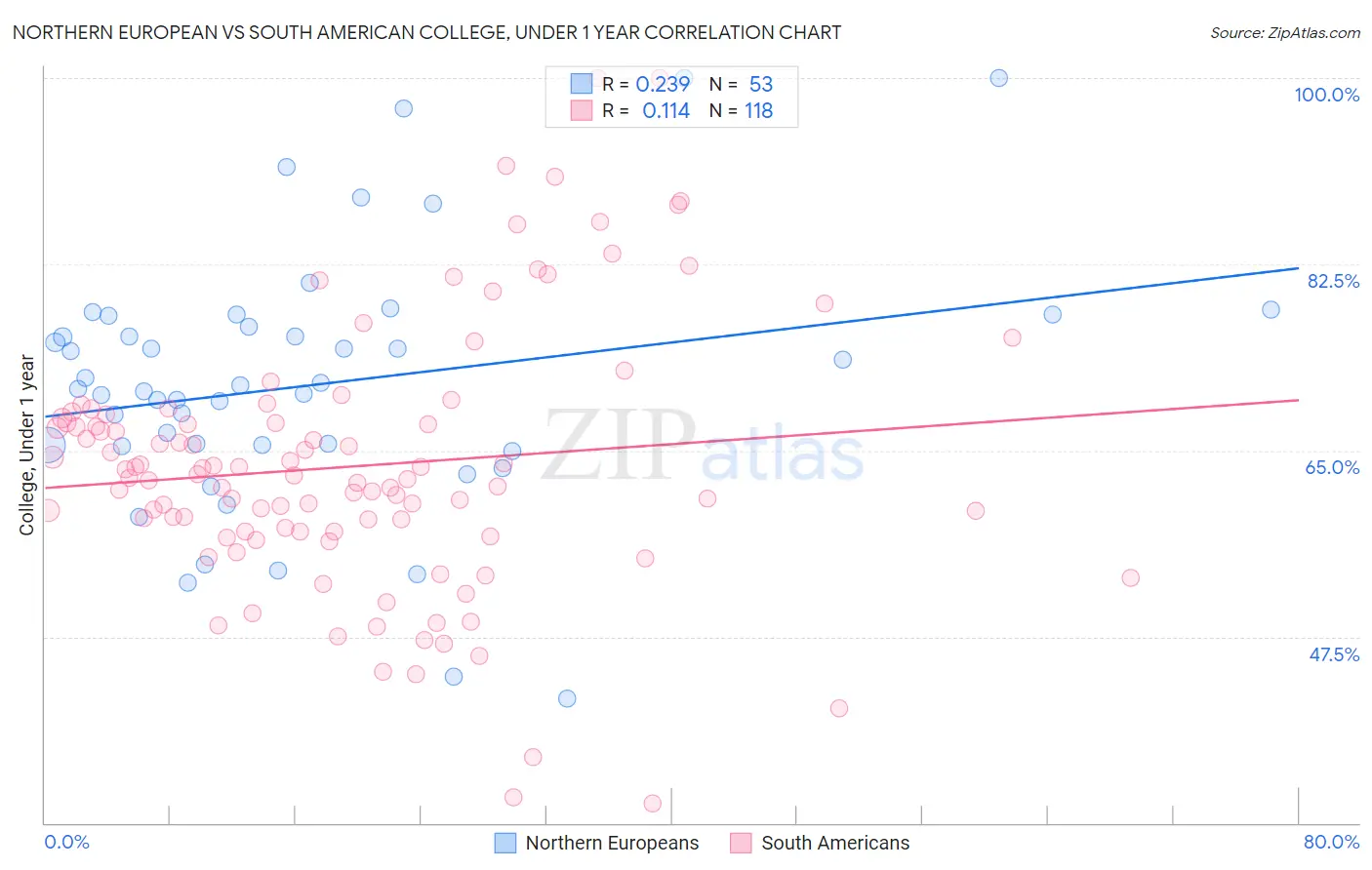 Northern European vs South American College, Under 1 year