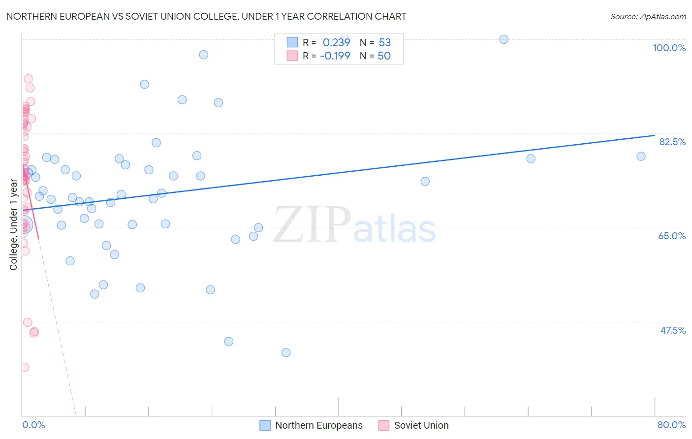 Northern European vs Soviet Union College, Under 1 year