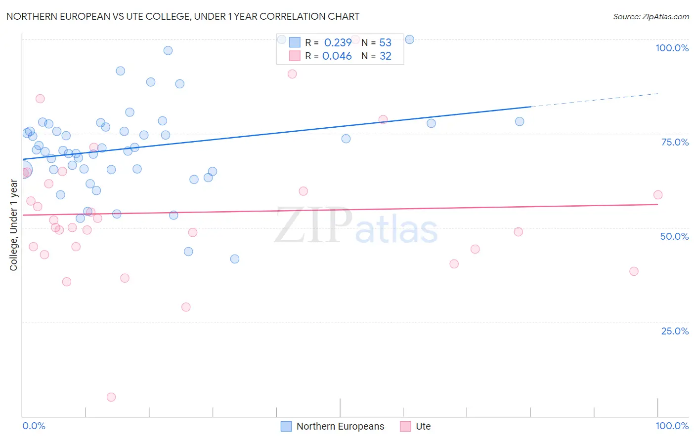 Northern European vs Ute College, Under 1 year