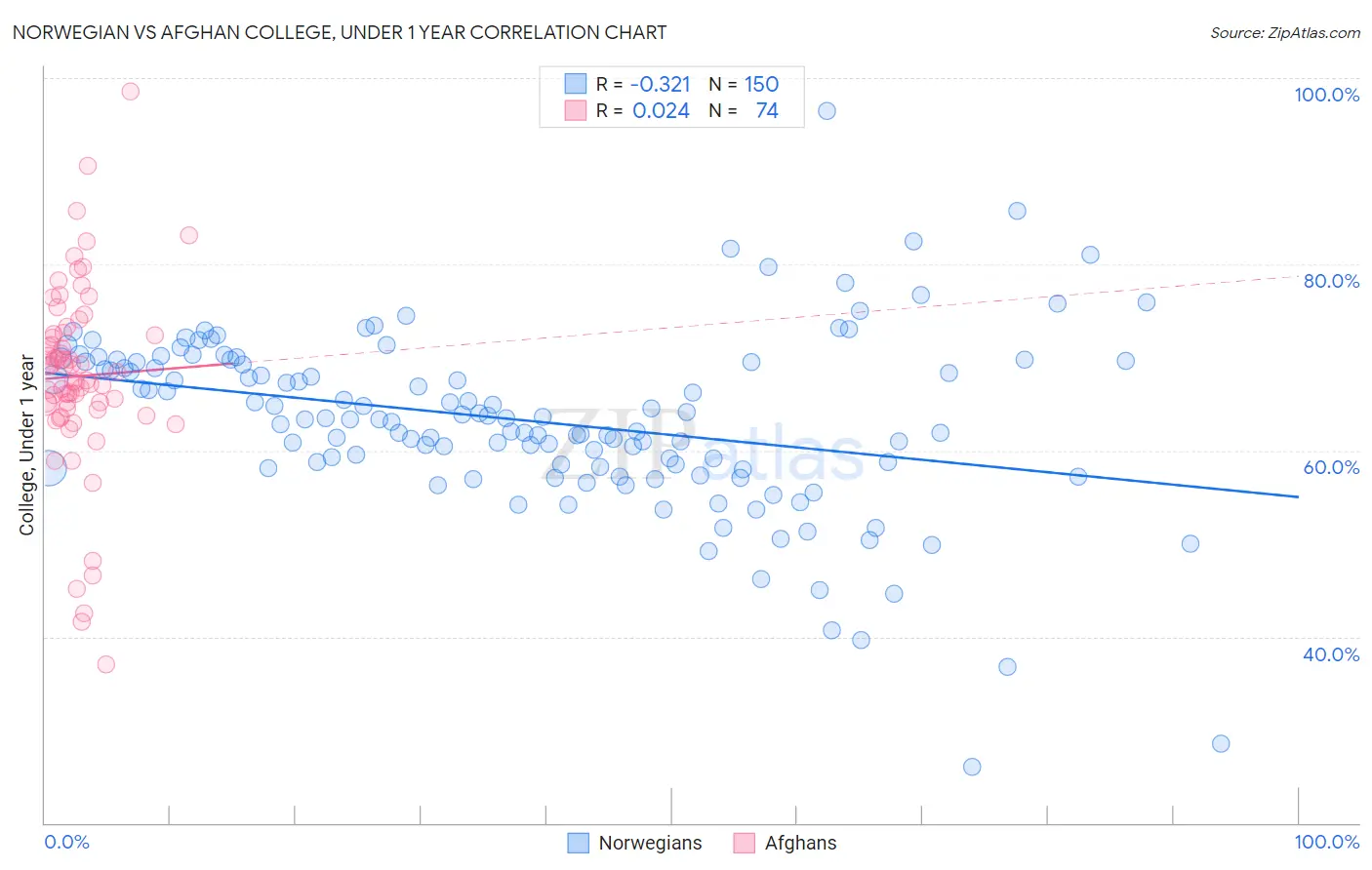 Norwegian vs Afghan College, Under 1 year