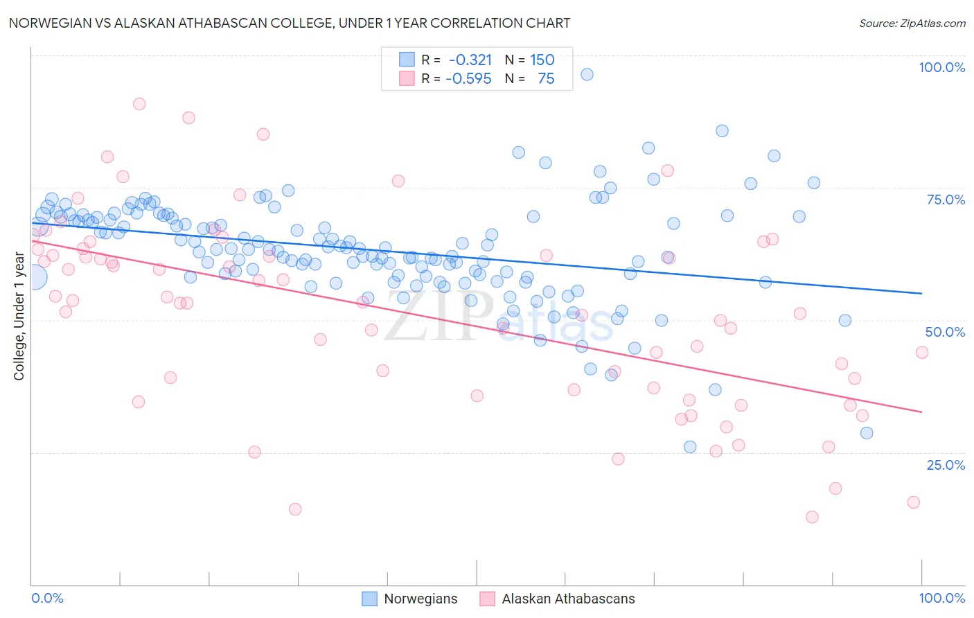 Norwegian vs Alaskan Athabascan College, Under 1 year
