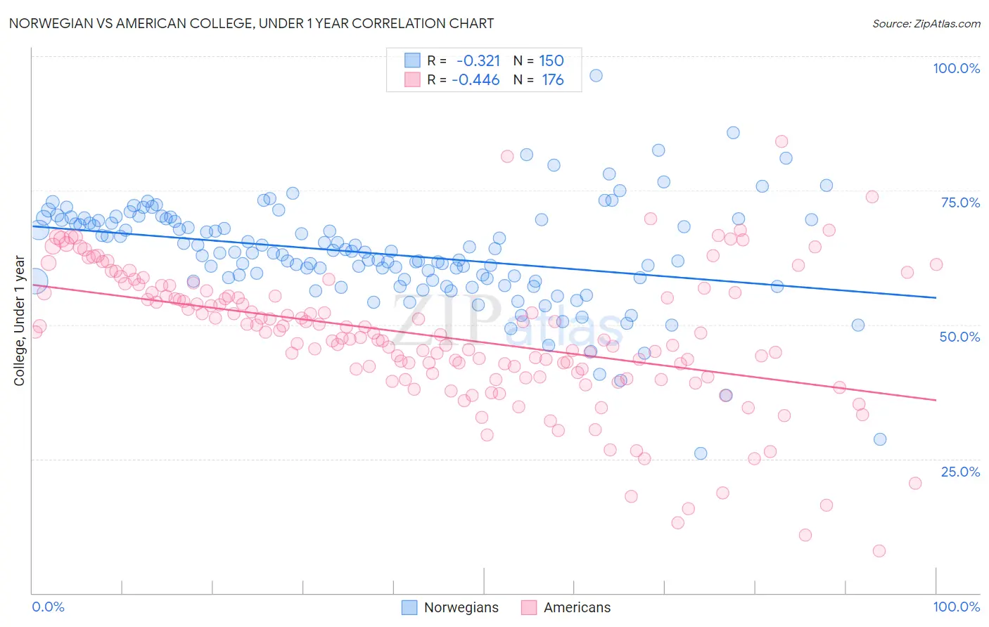 Norwegian vs American College, Under 1 year