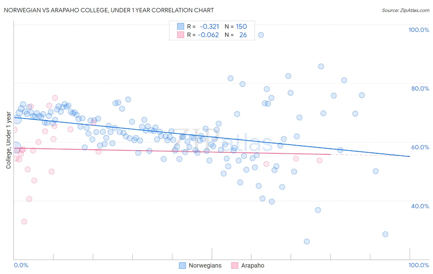 Norwegian vs Arapaho College, Under 1 year