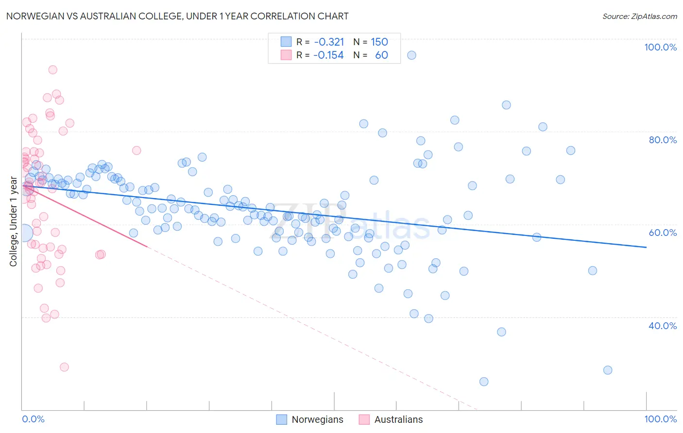 Norwegian vs Australian College, Under 1 year