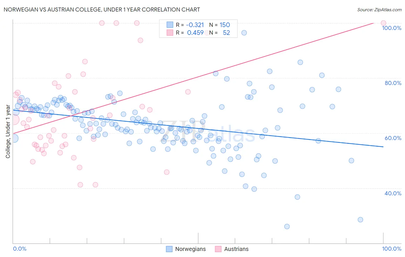 Norwegian vs Austrian College, Under 1 year
