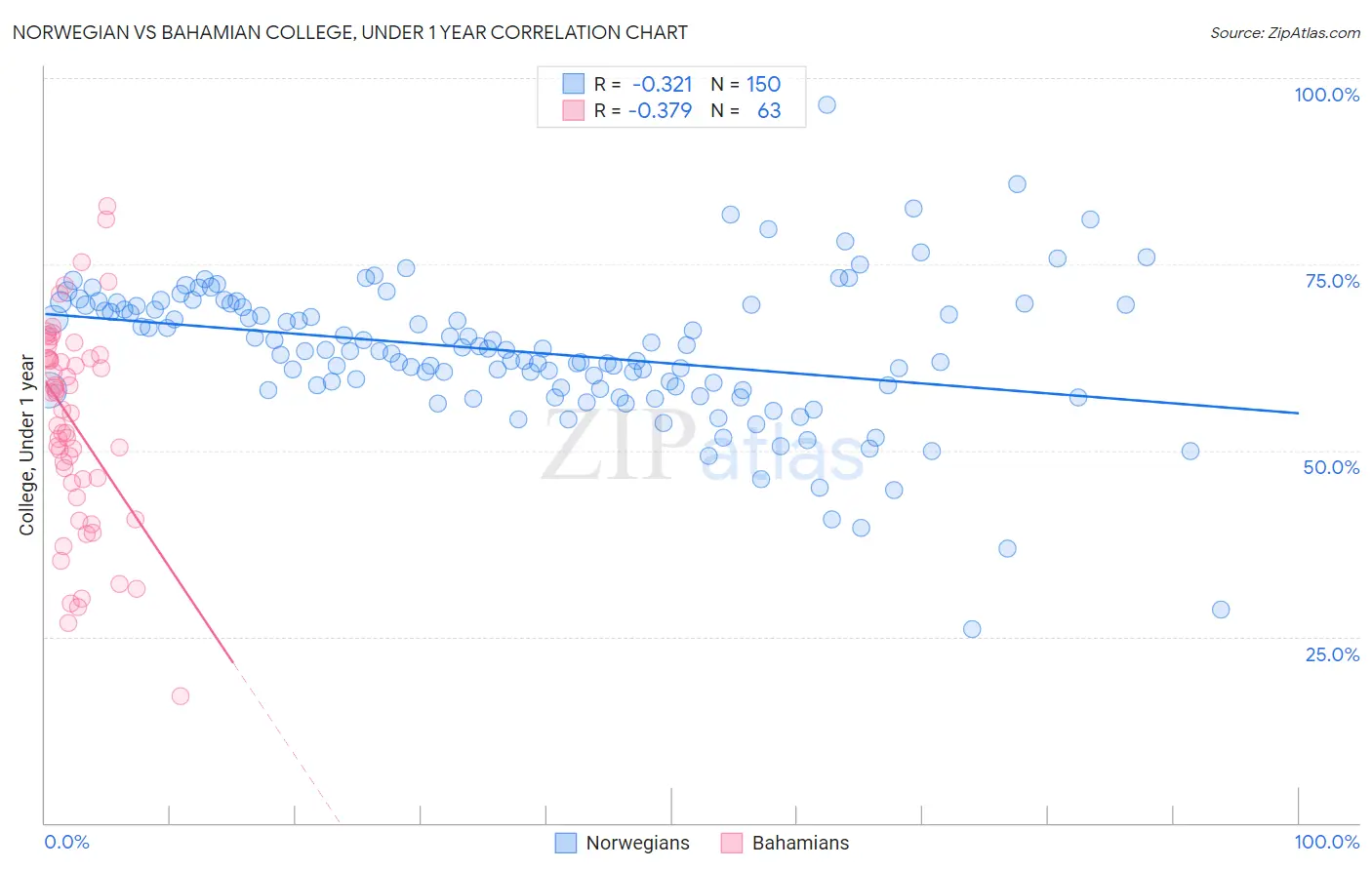 Norwegian vs Bahamian College, Under 1 year
