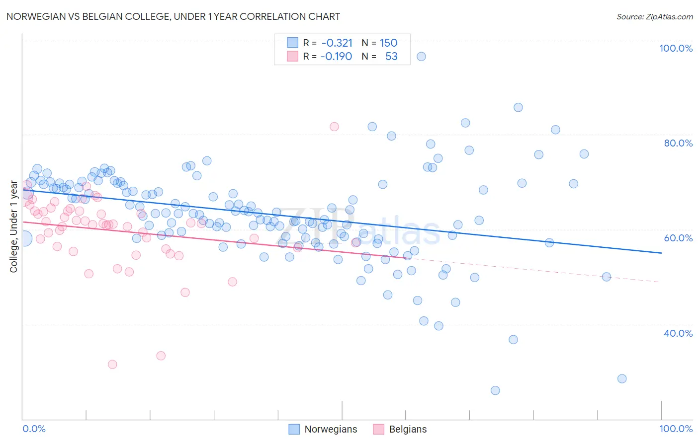 Norwegian vs Belgian College, Under 1 year