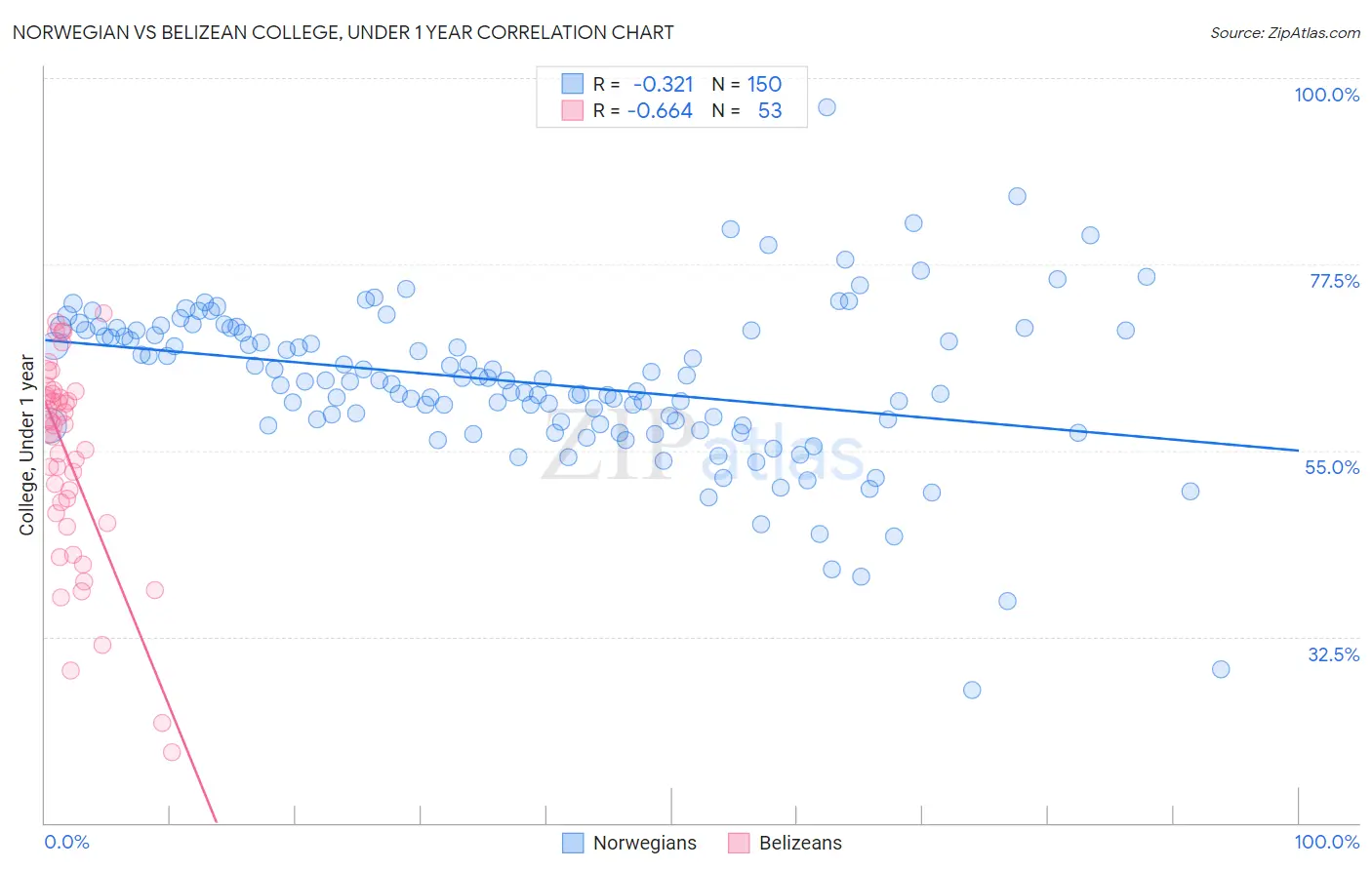 Norwegian vs Belizean College, Under 1 year