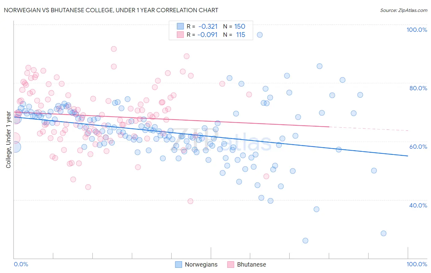 Norwegian vs Bhutanese College, Under 1 year