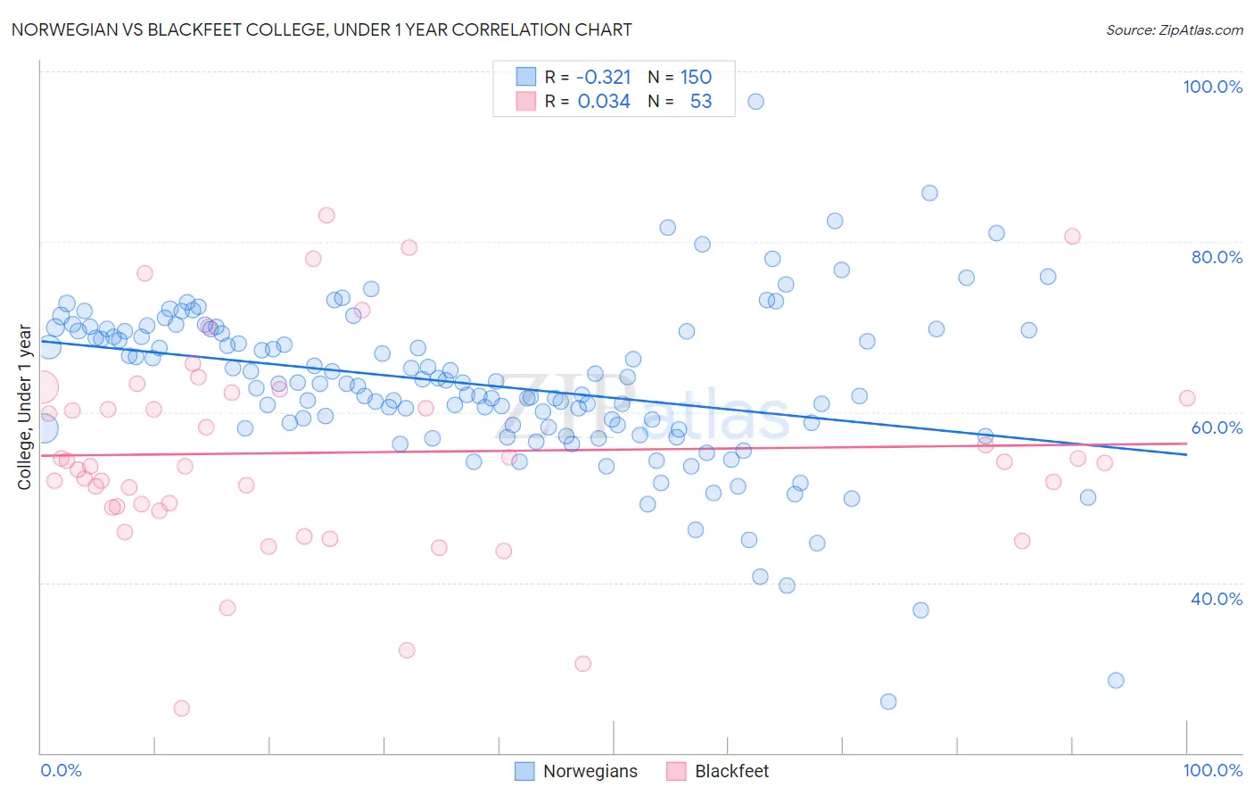 Norwegian vs Blackfeet College, Under 1 year