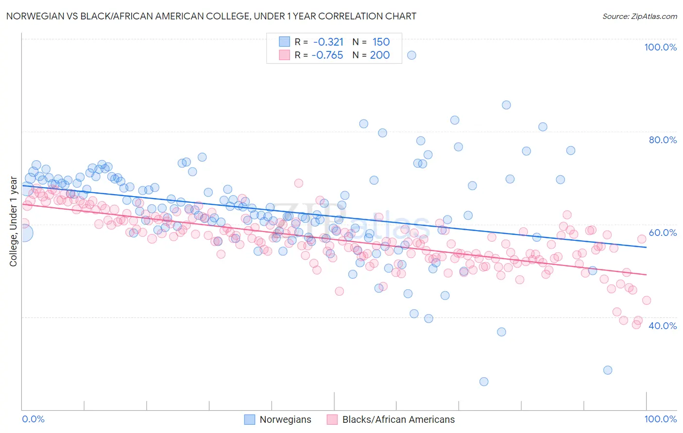Norwegian vs Black/African American College, Under 1 year