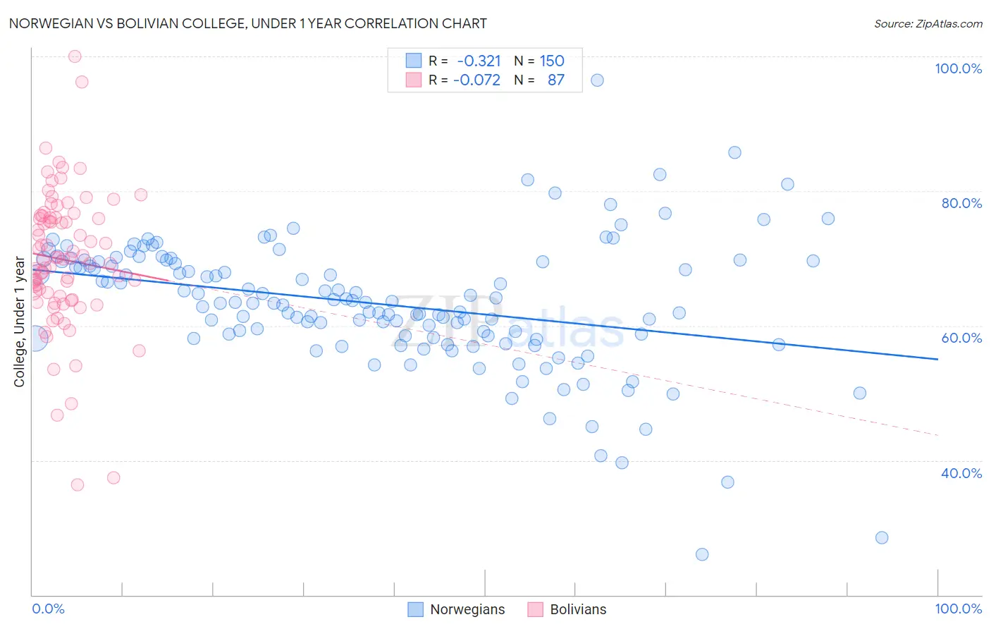 Norwegian vs Bolivian College, Under 1 year