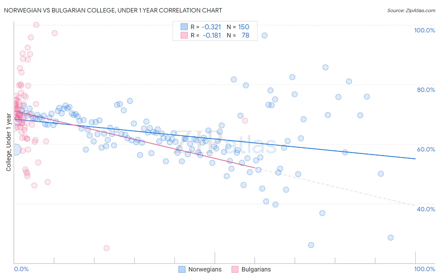 Norwegian vs Bulgarian College, Under 1 year
