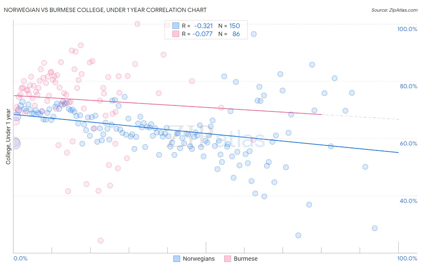 Norwegian vs Burmese College, Under 1 year