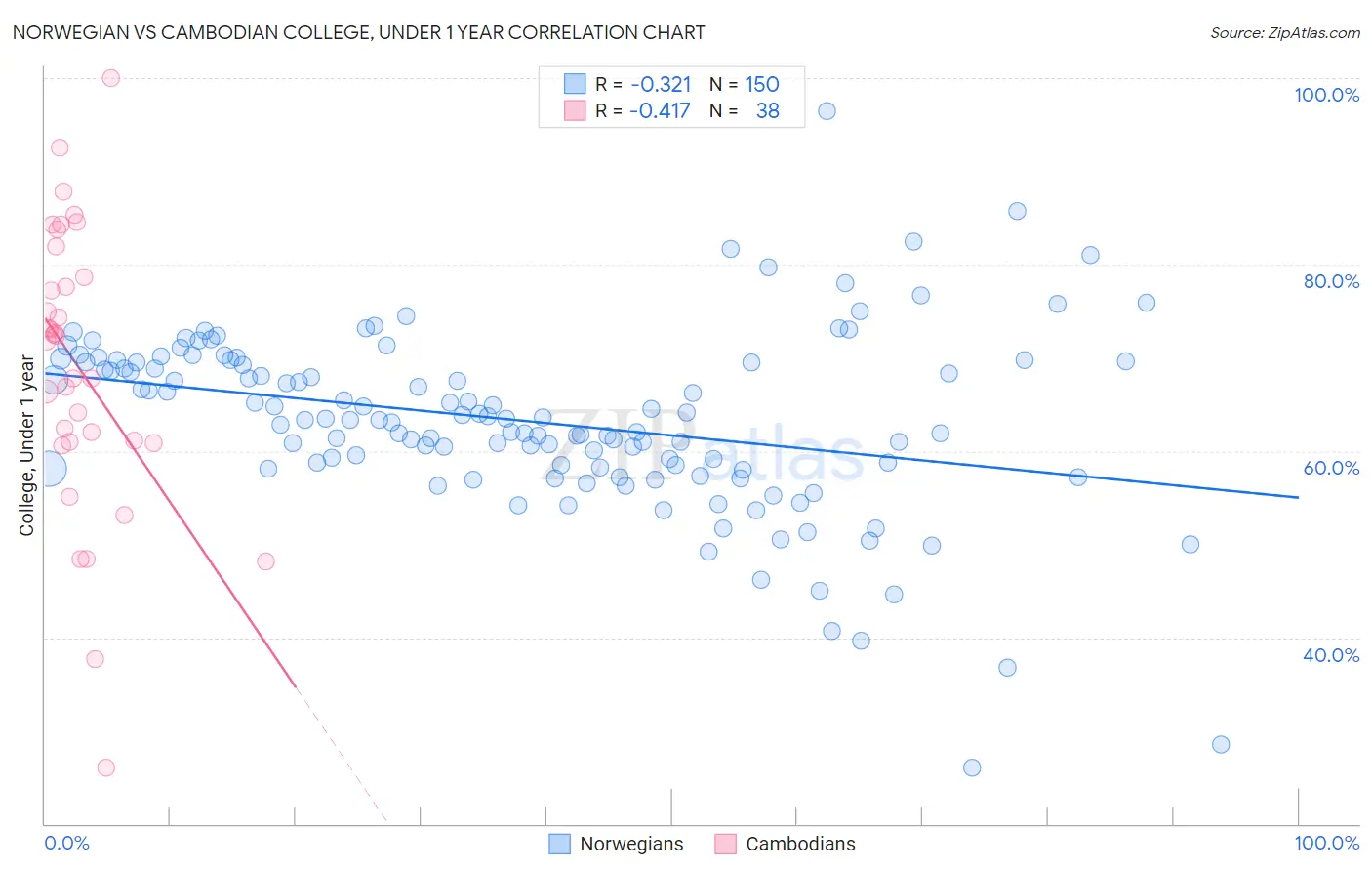 Norwegian vs Cambodian College, Under 1 year