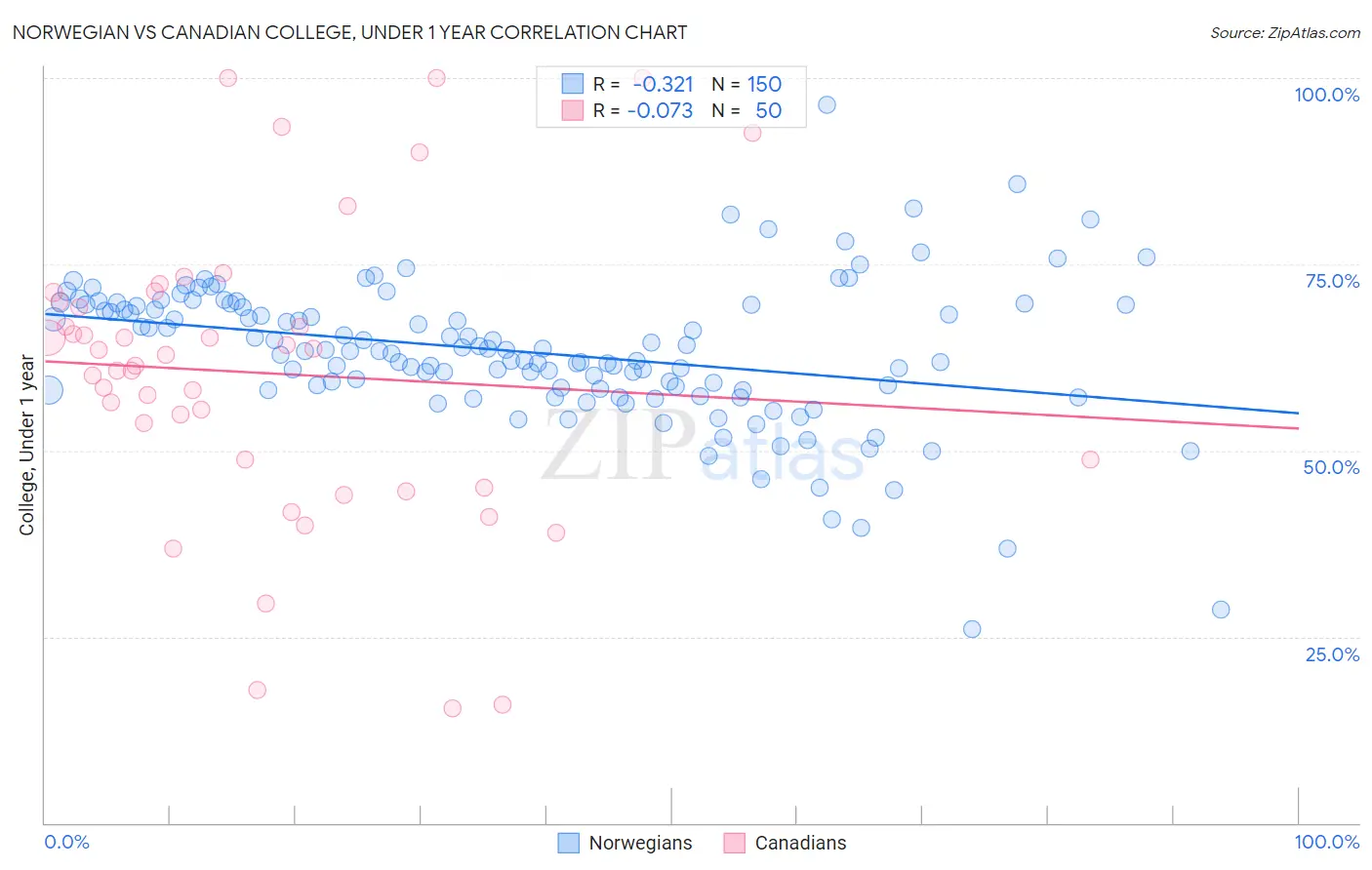 Norwegian vs Canadian College, Under 1 year