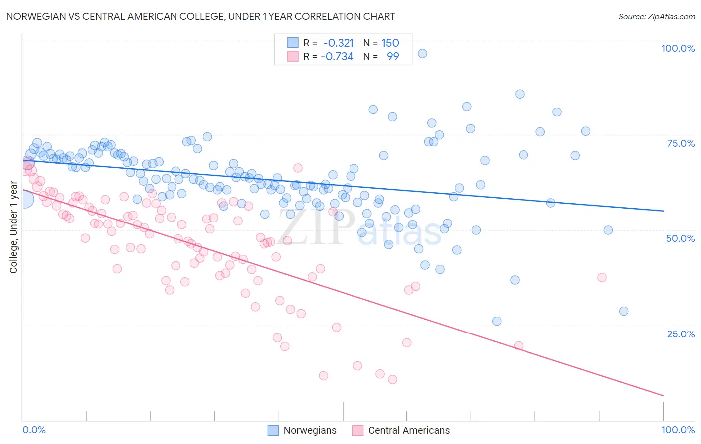 Norwegian vs Central American College, Under 1 year