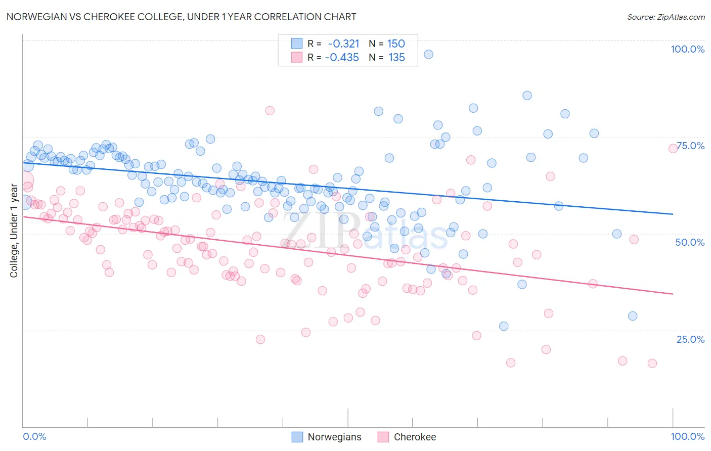 Norwegian vs Cherokee College, Under 1 year