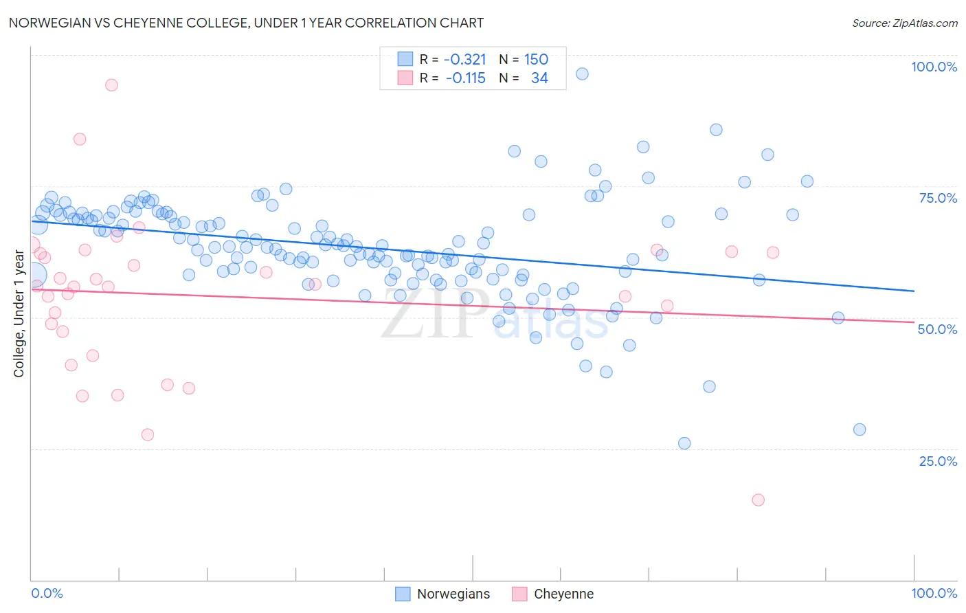 Norwegian vs Cheyenne College, Under 1 year