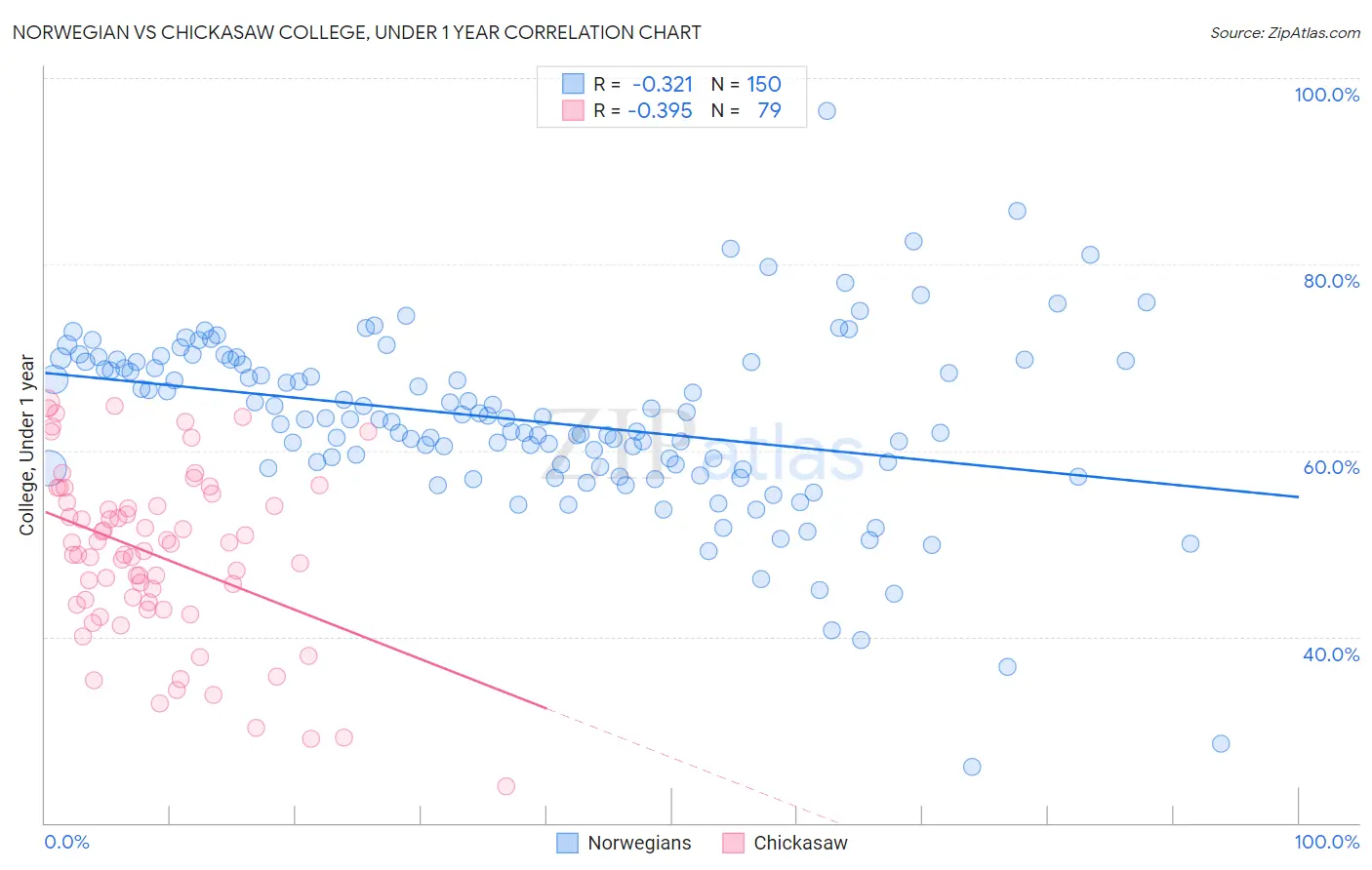 Norwegian vs Chickasaw College, Under 1 year