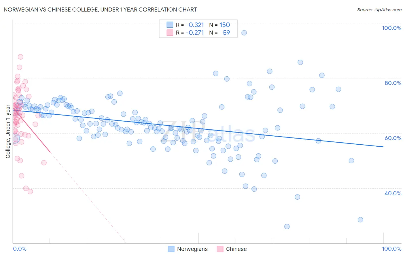 Norwegian vs Chinese College, Under 1 year