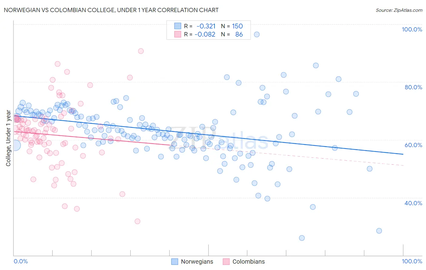 Norwegian vs Colombian College, Under 1 year