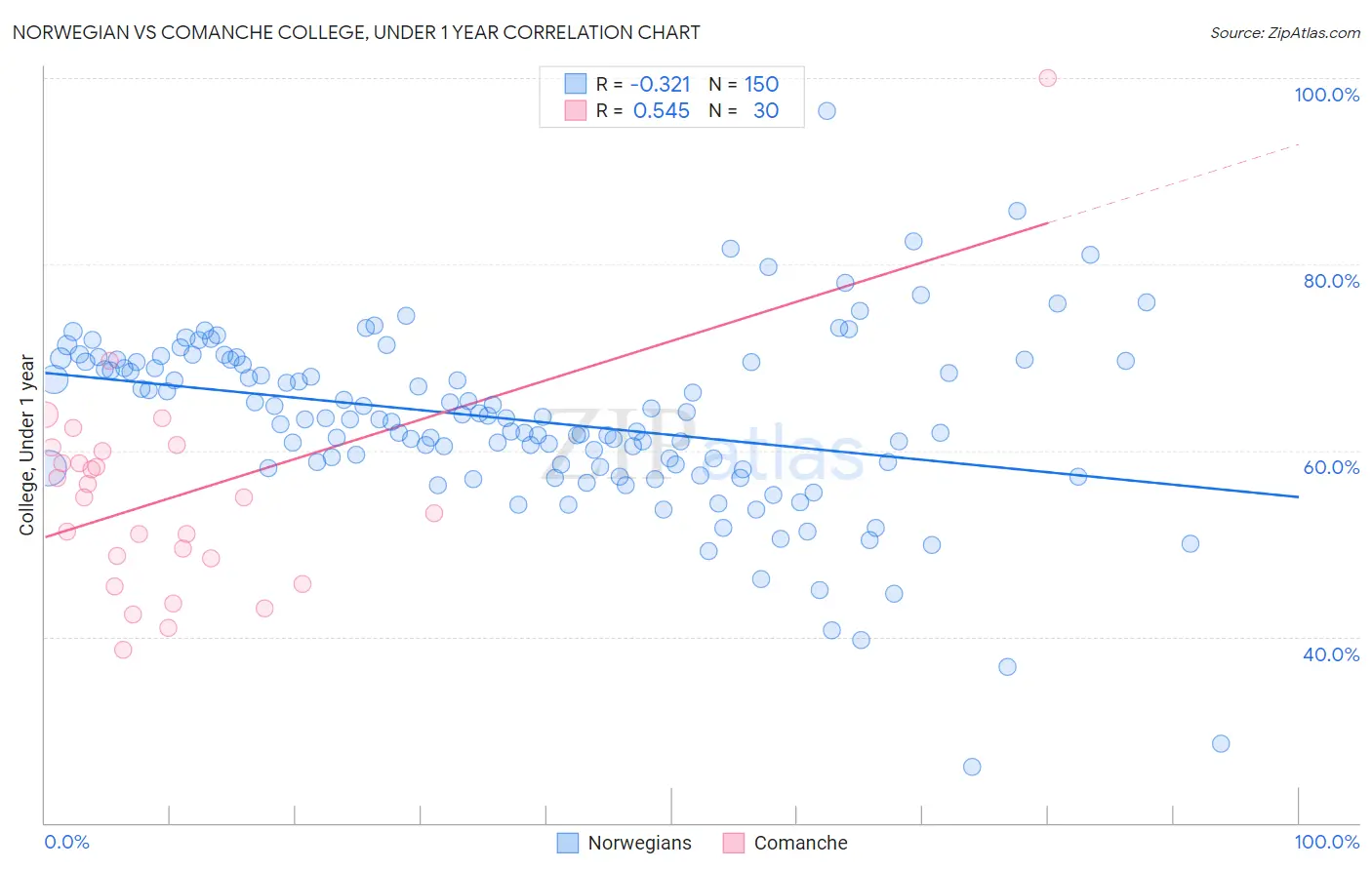 Norwegian vs Comanche College, Under 1 year
