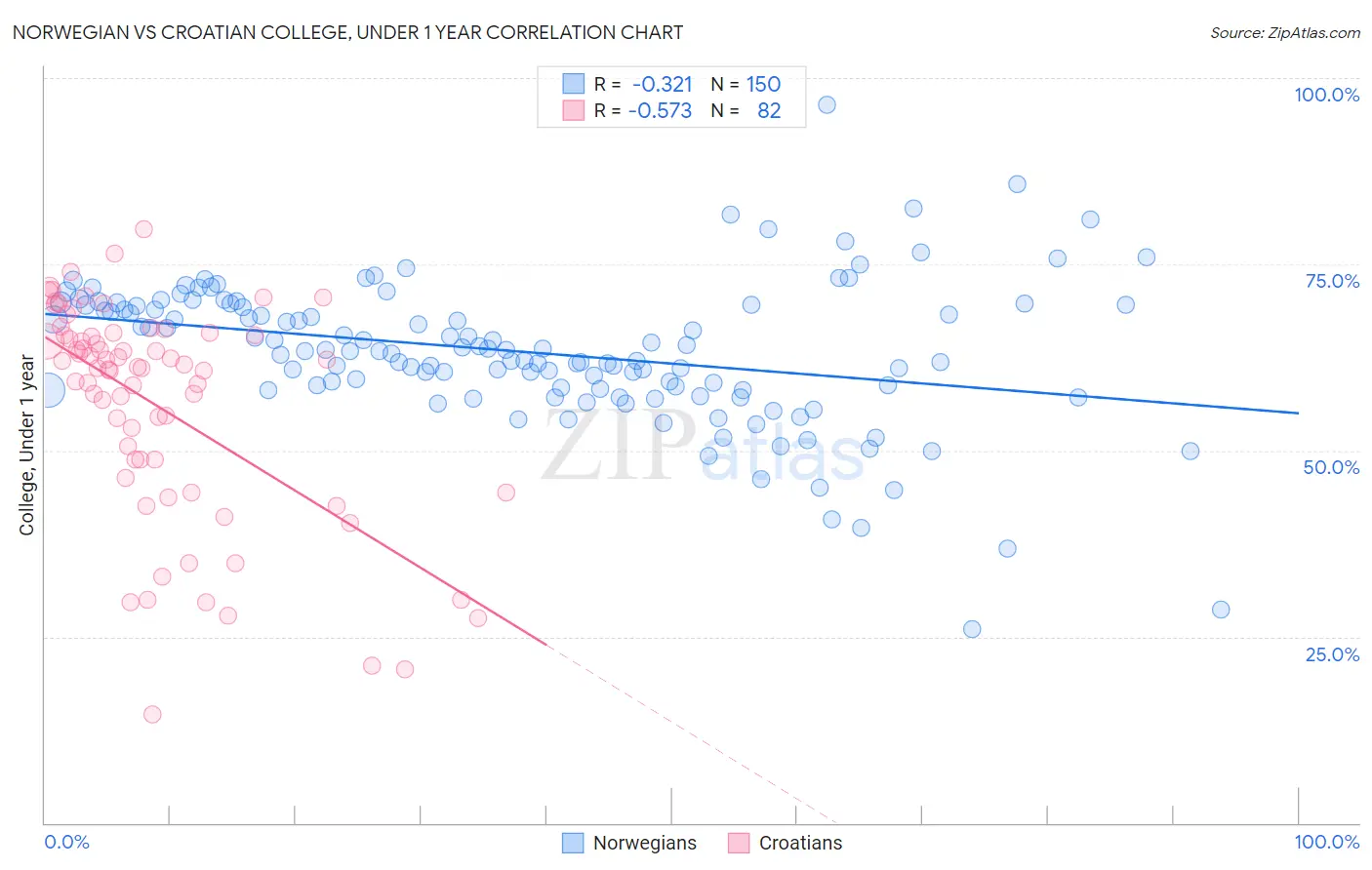 Norwegian vs Croatian College, Under 1 year