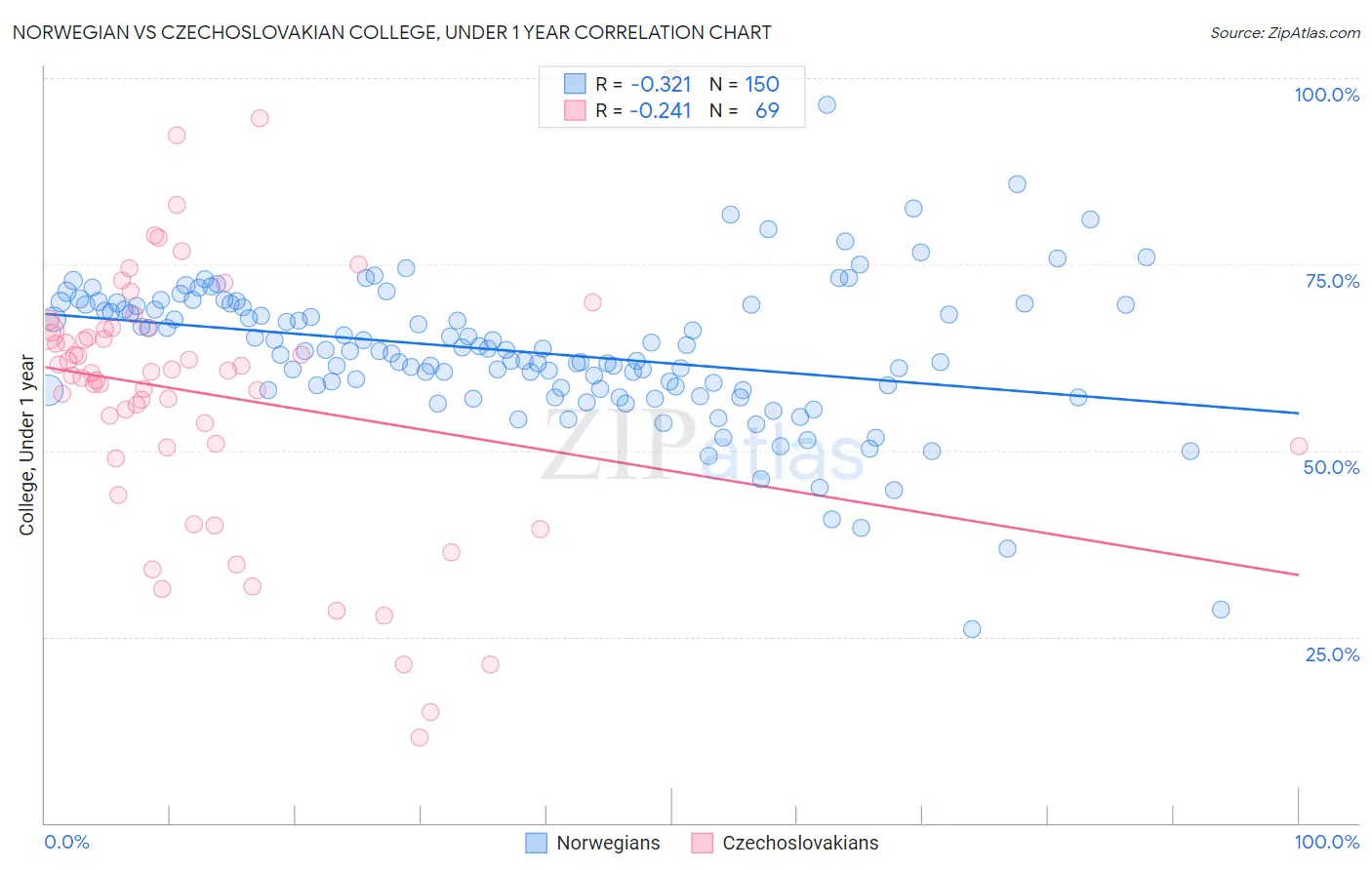Norwegian vs Czechoslovakian College, Under 1 year