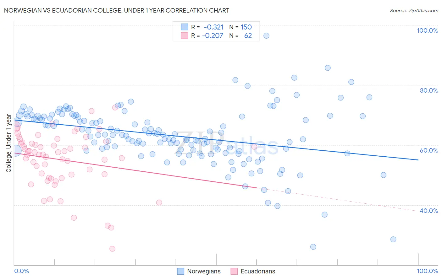 Norwegian vs Ecuadorian College, Under 1 year