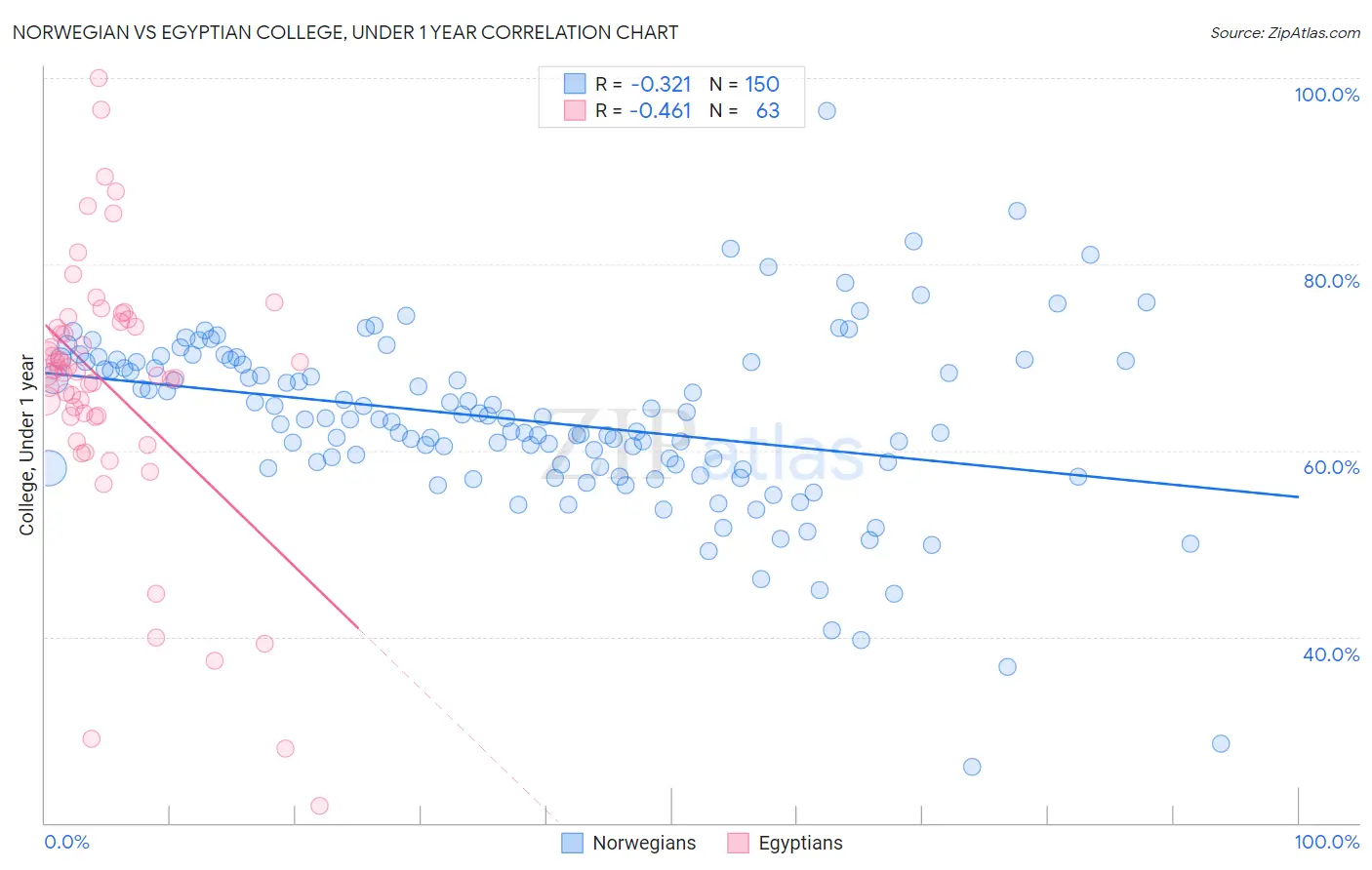 Norwegian vs Egyptian College, Under 1 year