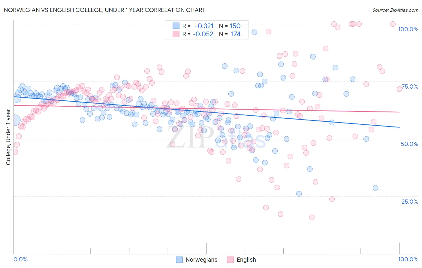 Norwegian vs English College, Under 1 year