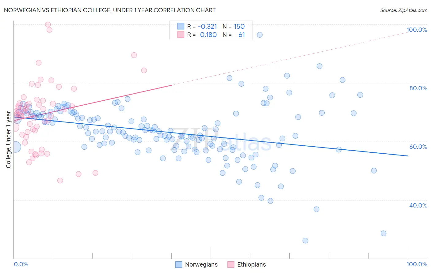 Norwegian vs Ethiopian College, Under 1 year