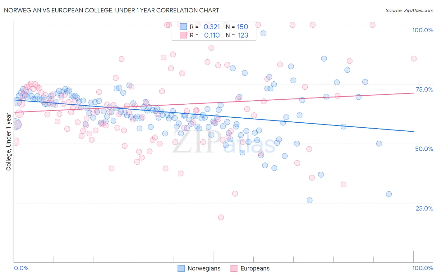Norwegian vs European College, Under 1 year