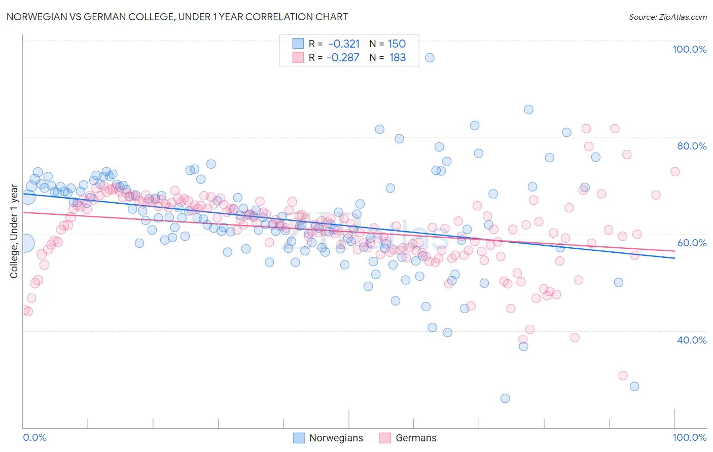 Norwegian vs German College, Under 1 year