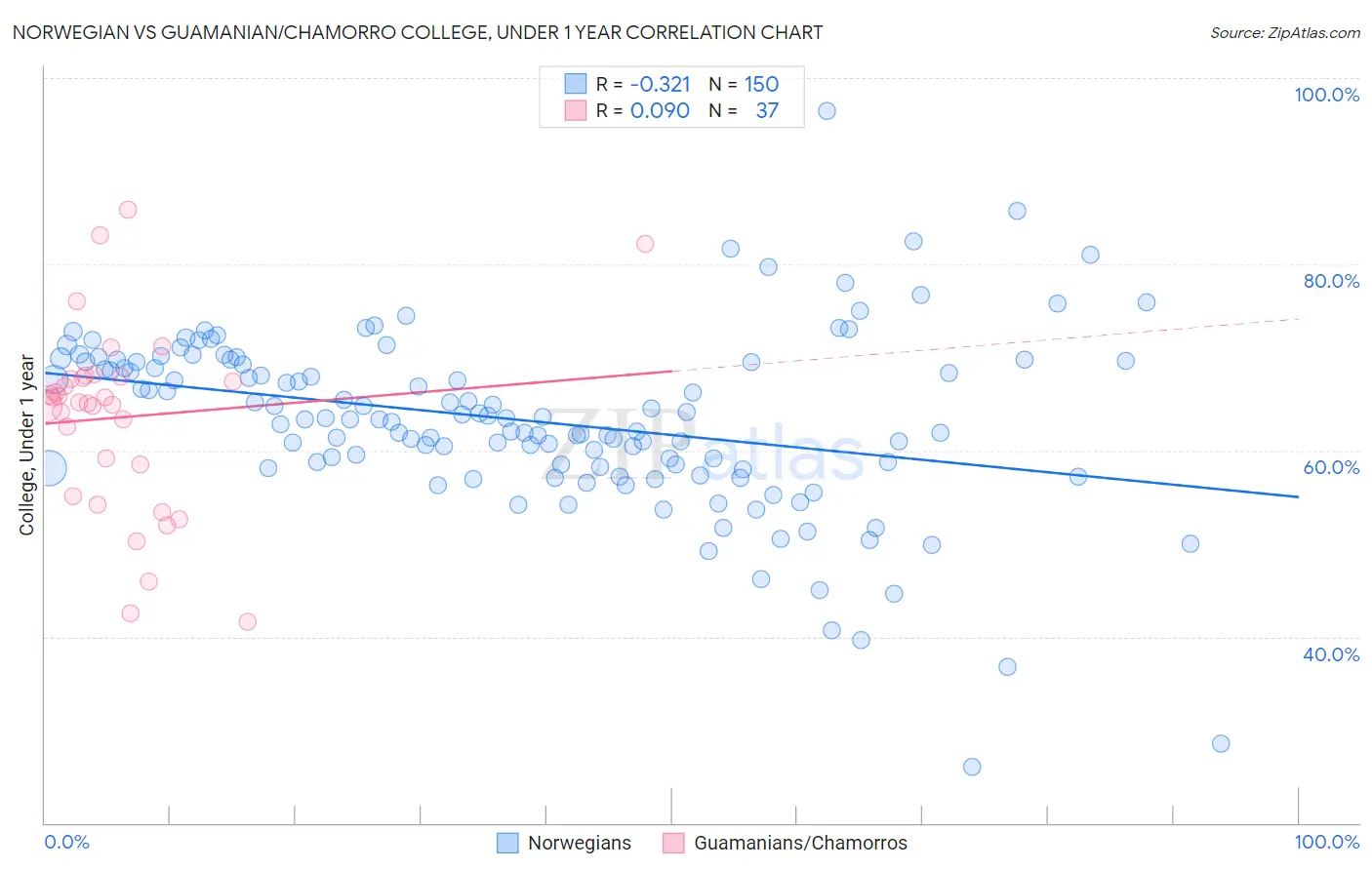 Norwegian vs Guamanian/Chamorro College, Under 1 year