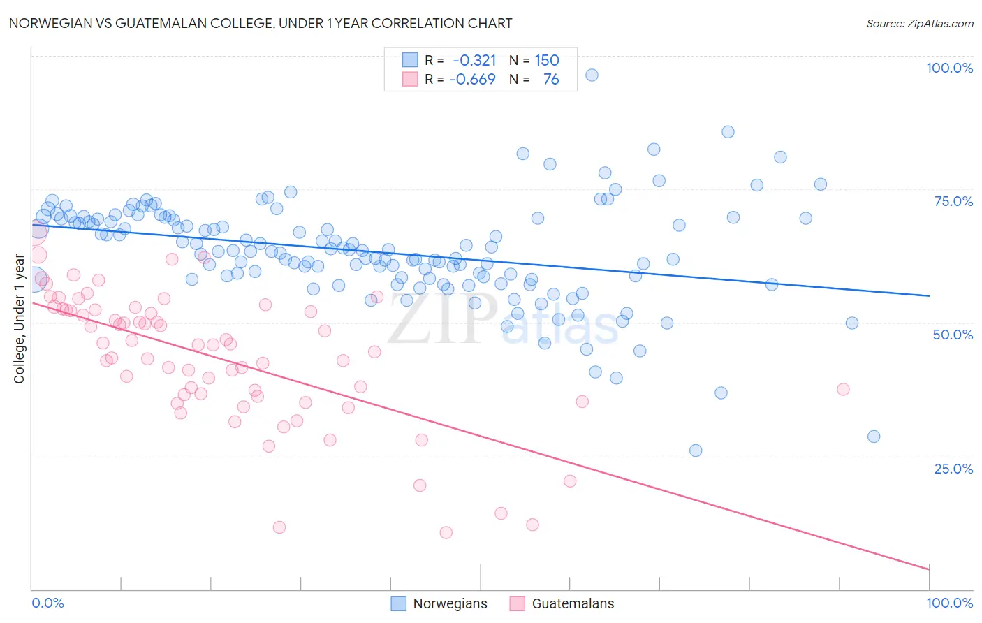 Norwegian vs Guatemalan College, Under 1 year
