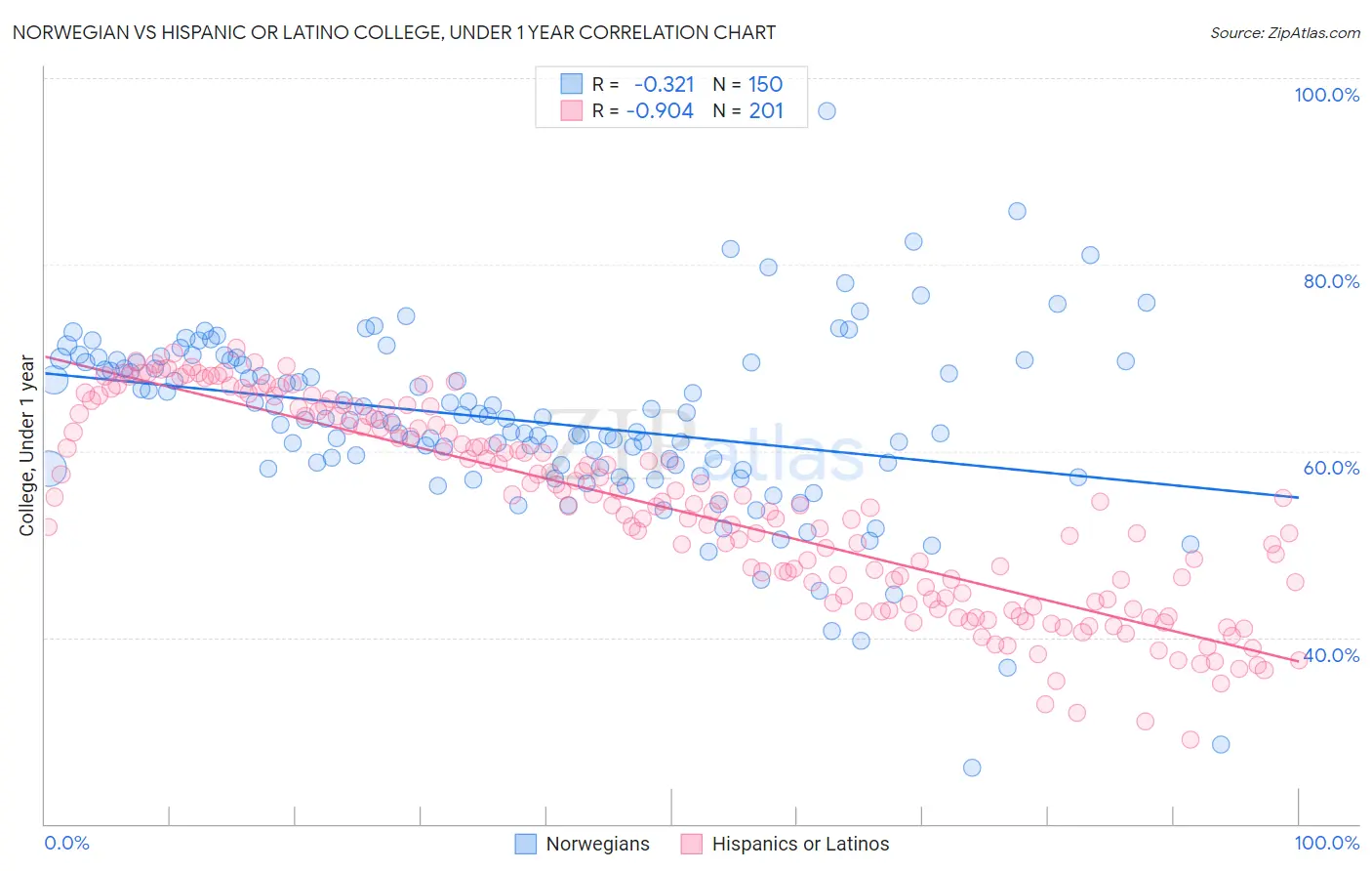 Norwegian vs Hispanic or Latino College, Under 1 year