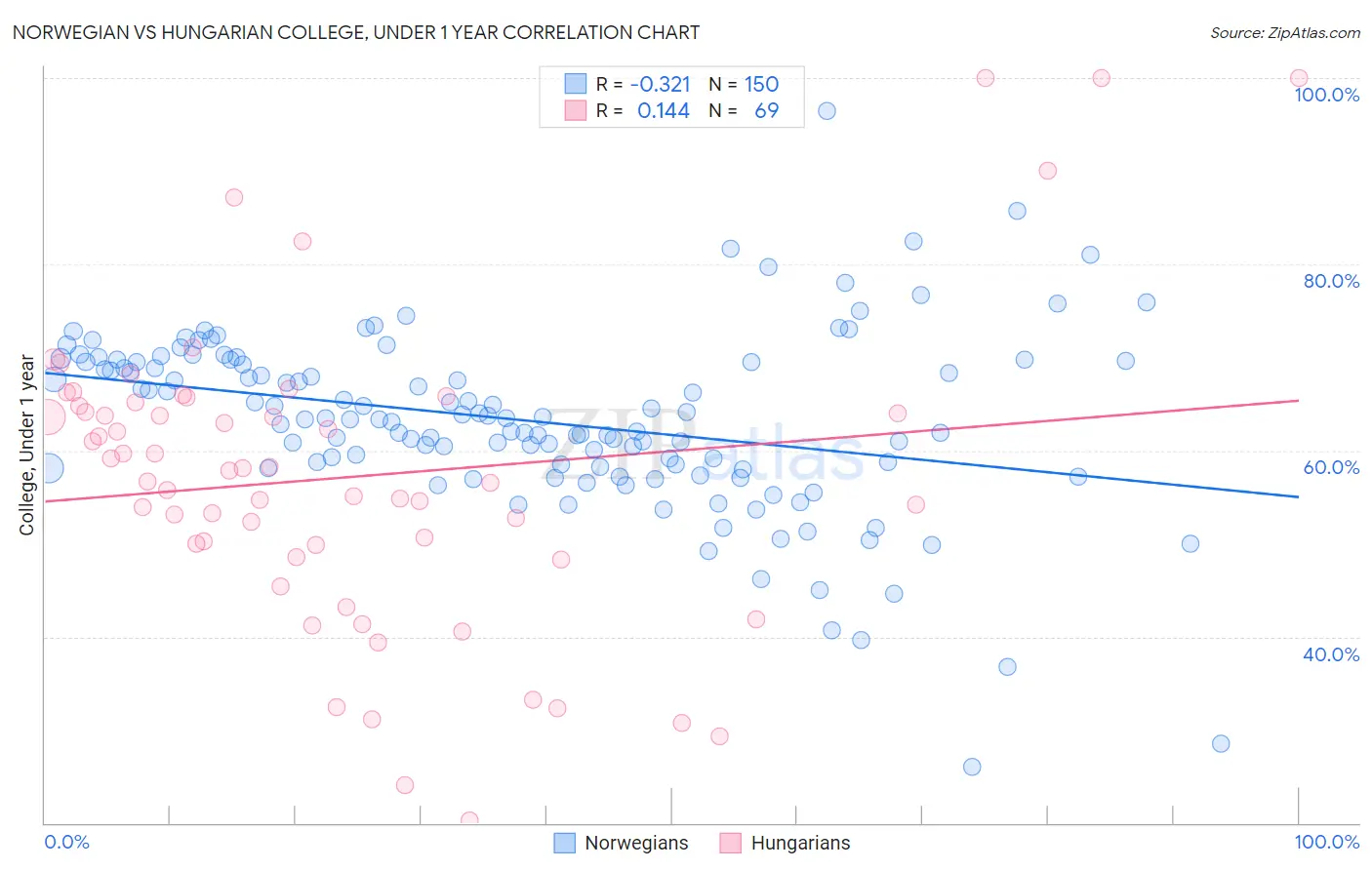 Norwegian vs Hungarian College, Under 1 year