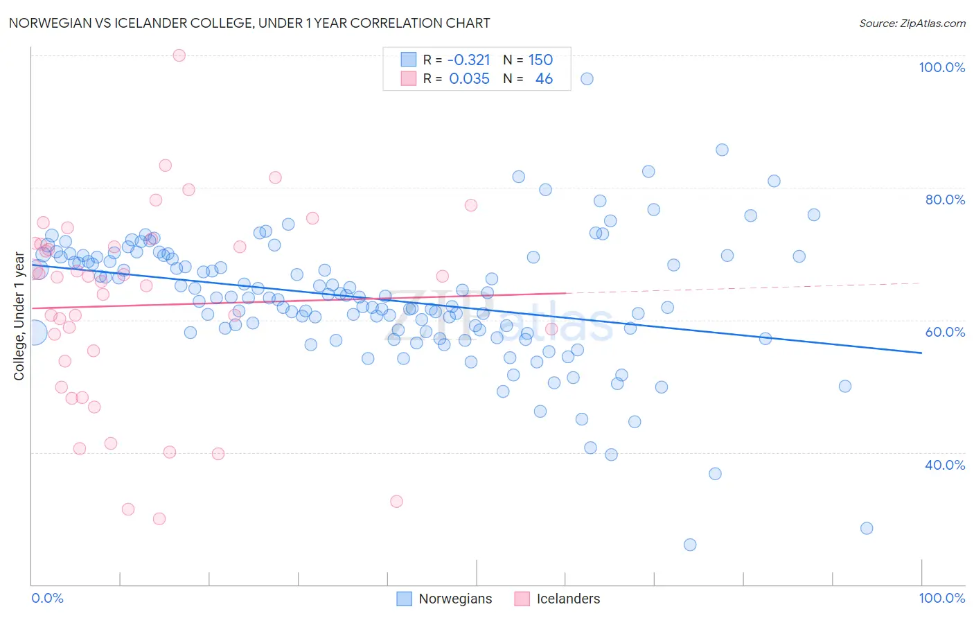 Norwegian vs Icelander College, Under 1 year